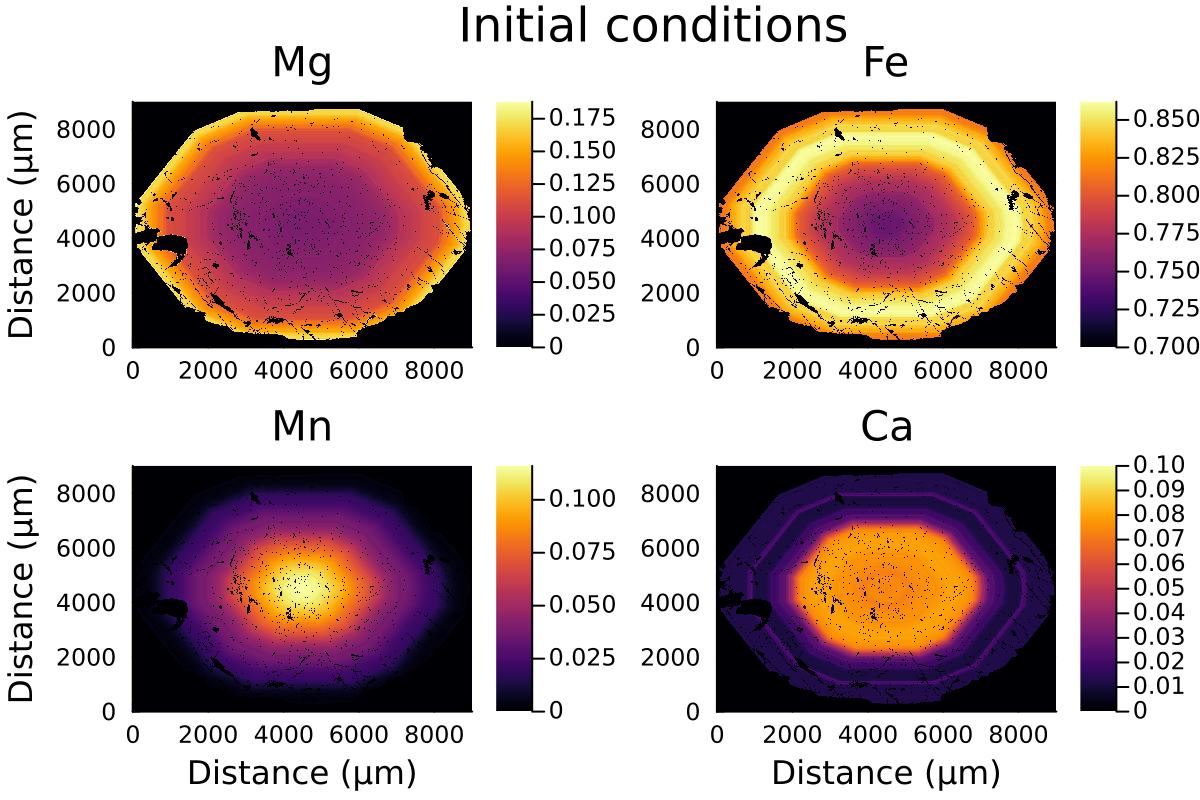 Initial conditions 2D.