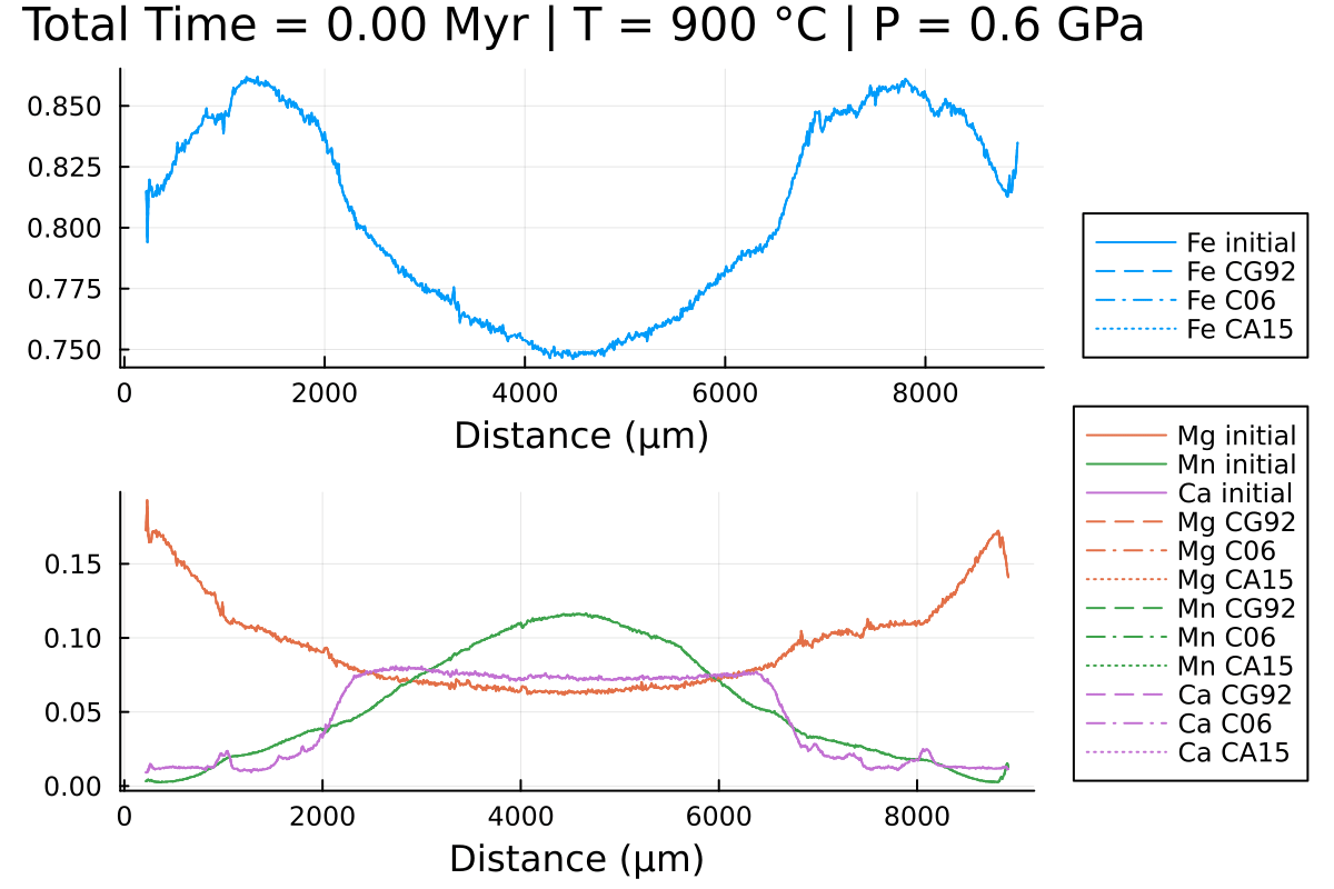 Comparison diffusion coefficients