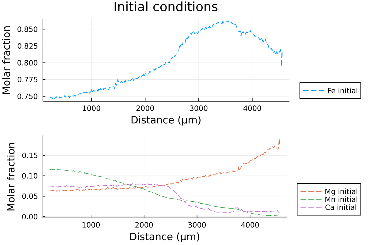 Initial conditions.